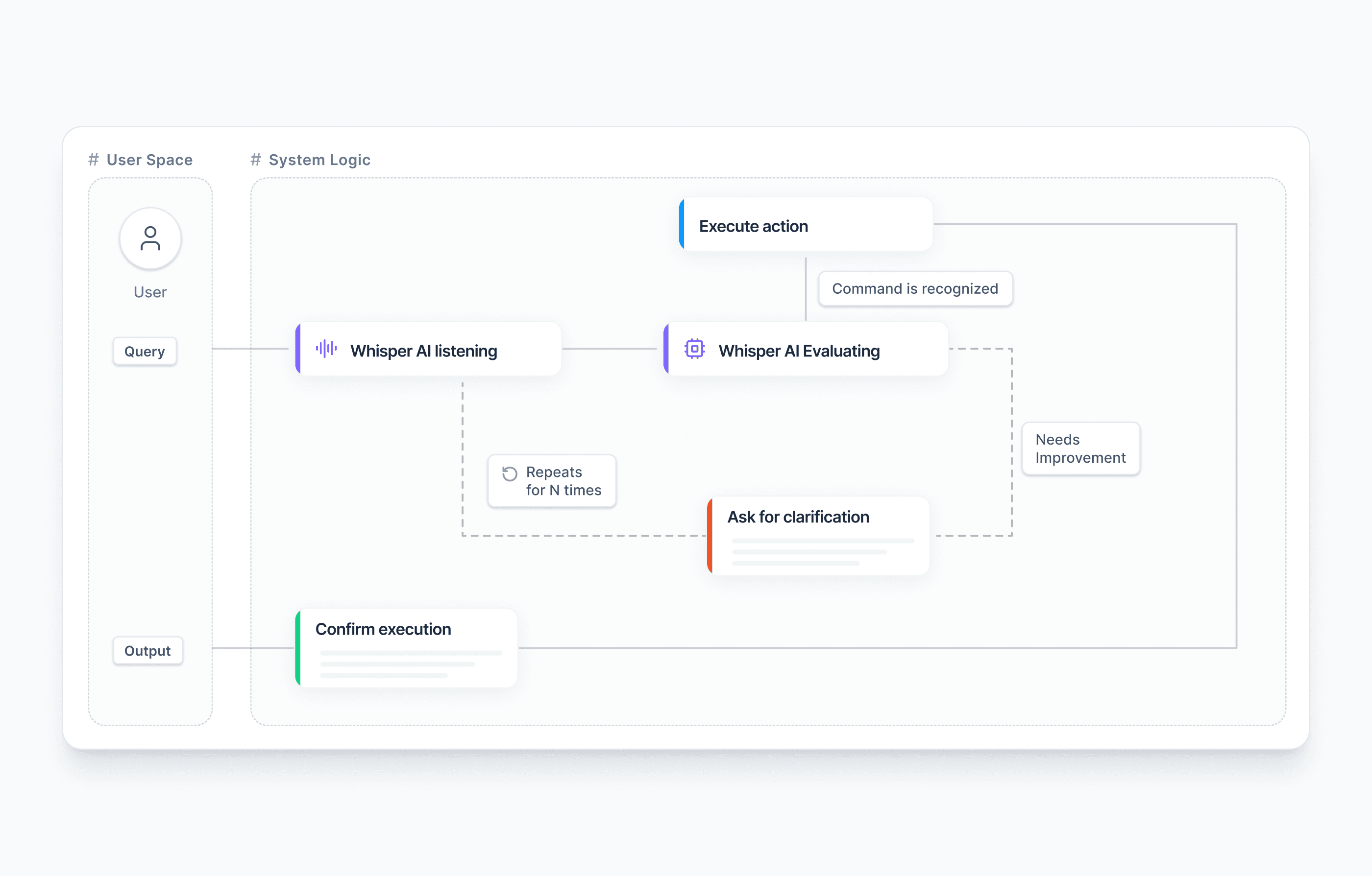 Diagram showing the AI voice command interaction model for syGlass