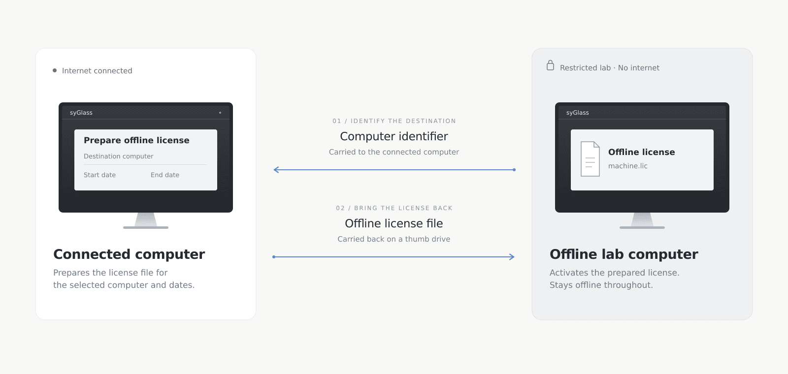 Diagram showing the connected computer preparing an offline license, and the offline lab computer, which stays disconnected from the internet, activating it. The connected computer sends the offline computer's identifier, then the offline license file is carried back on a thumb drive.