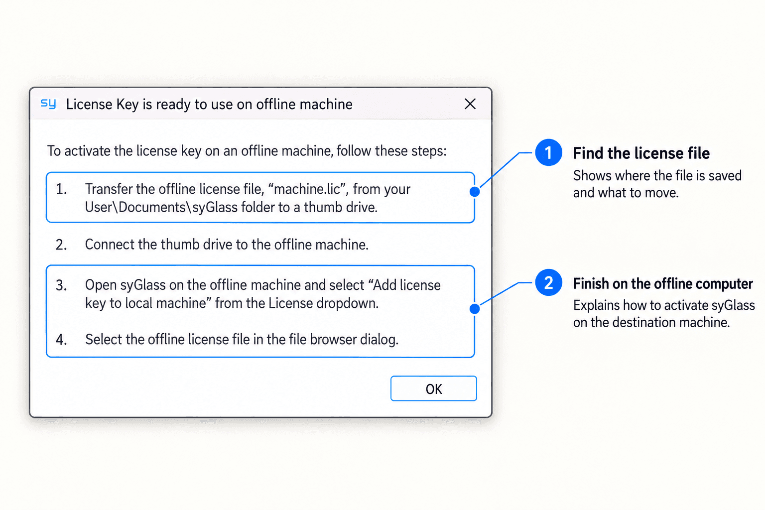 syGlass transfer instructions with annotations highlighting the license file location and activation on the offline computer.