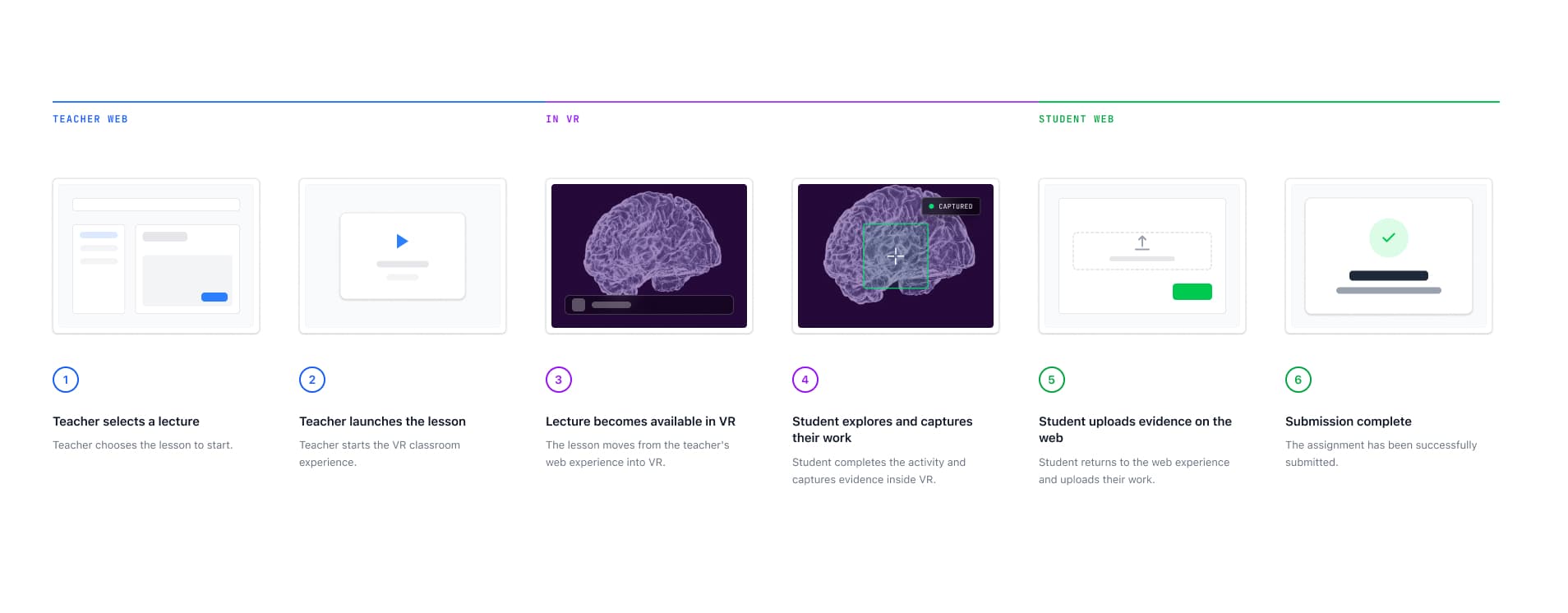 End-to-end classroom workflow: teacher selects and launches a lecture on the web, the lesson becomes available in VR and the student explores and captures their work, then the student uploads evidence on the web to complete the submission