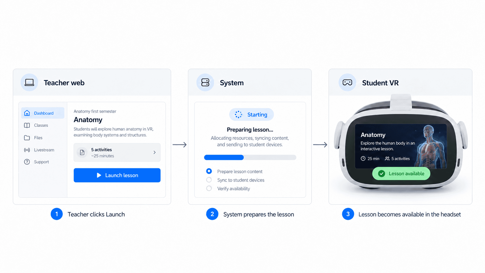 Cross-device launch flow: the teacher clicks Launch on the teacher web dashboard, the system prepares the lesson and syncs it to student devices, and the lesson becomes available in the student's VR headset