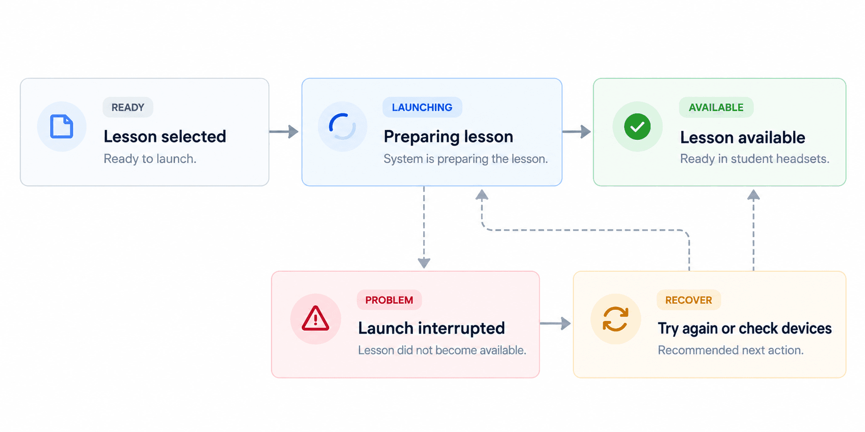 Launch state model: Ready (lesson selected) leads to Launching (system preparing the lesson) leads to Available (lesson ready in student headsets), with a Problem state when launch is interrupted that leads to Recover, looping back into Launching or Available